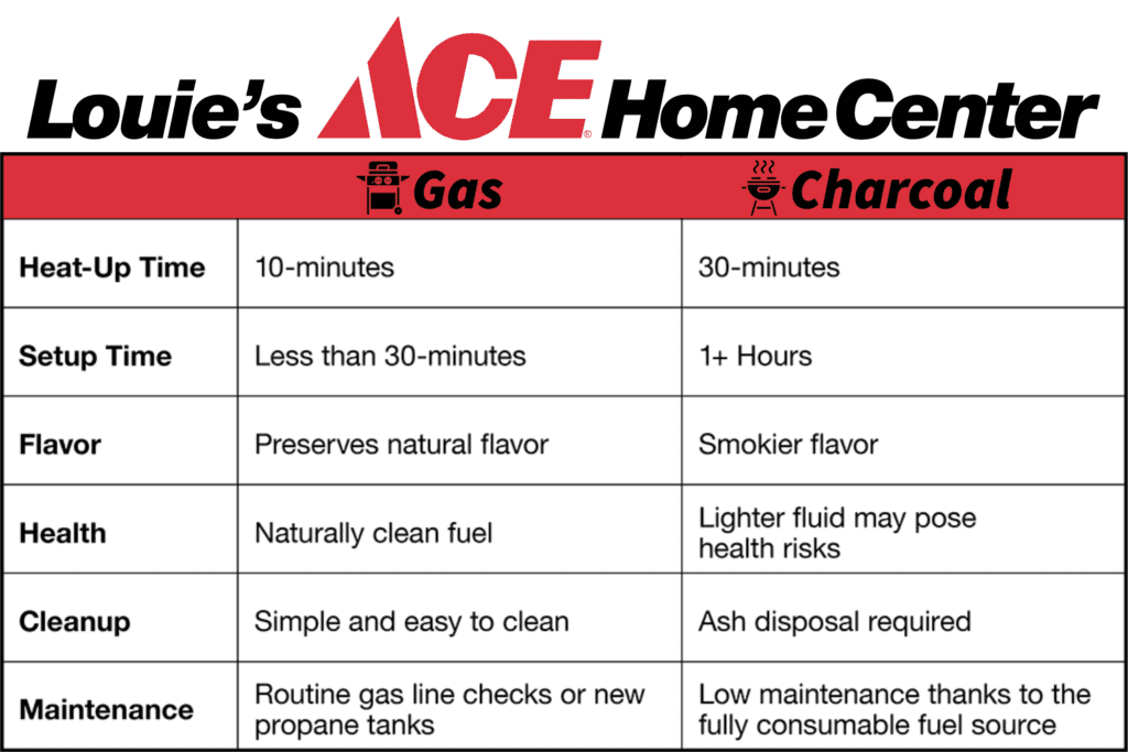 Gas vs Charcoal Comparison Chart